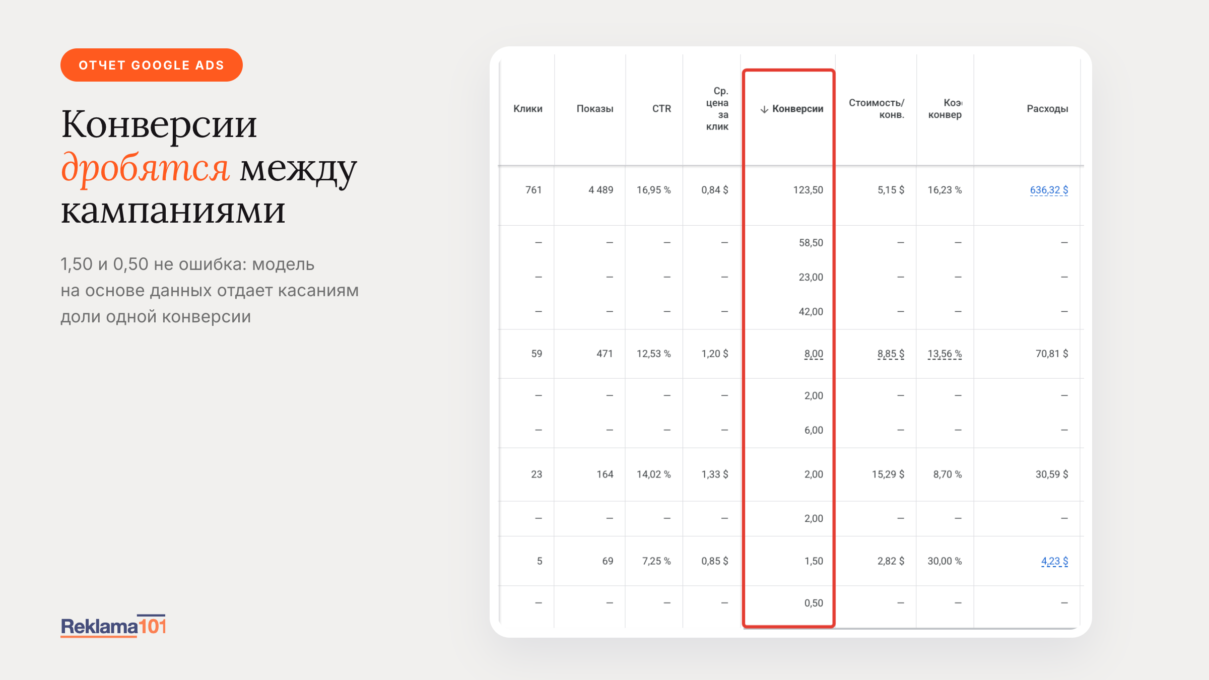 Скриншот: отчет с дробными конверсиями